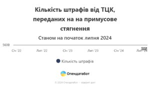 Kilkist-shtrafiv-vid-TTSK-peredanykh-na-na-prymusove-stiahnennia - 3