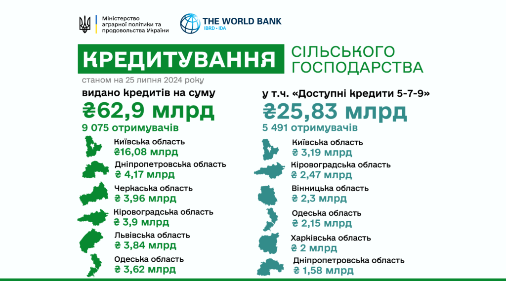 Кредитування сільського господарства, на липень 2024 р.