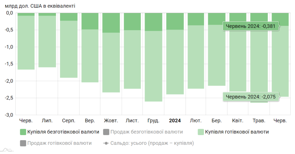 Купівля валюти населенням, червень 2023-червень 2024 р.