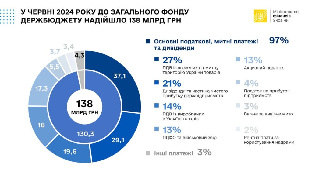 Надходження держбюджету, червень 2024 р.