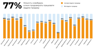 Працюючі відділи продажів новобудов за регіонами. - 3