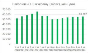 Прямі іноземні інвестиції - 3