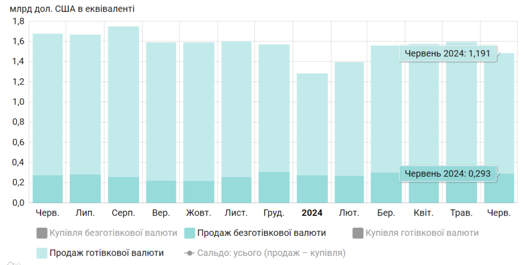 Продаж валюти населенням, червень 2023-червень 2024 р.