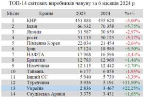 Рейтинг світових виробників чавуну - 3