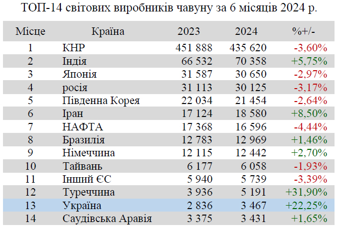 Рейтинг світових виробників чавуну, І півріччя 2024 р.