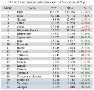 Рейтинг світових виробників сталі - 3