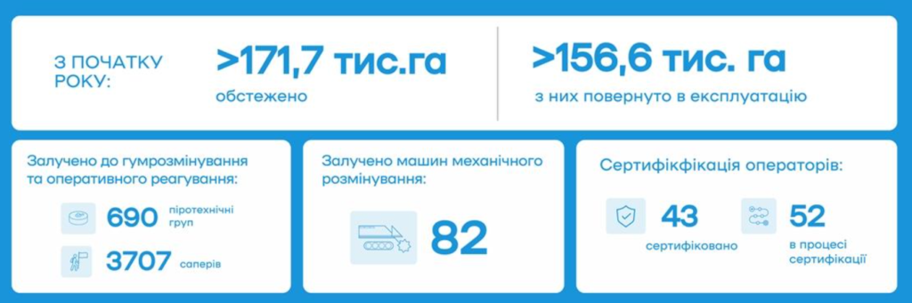 Розмінування сільськогосподарських земель, І півріччя 2024 року