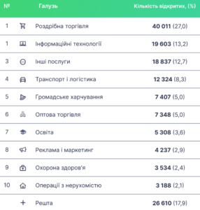Відкриття ФОПів за видами діяльності - 3