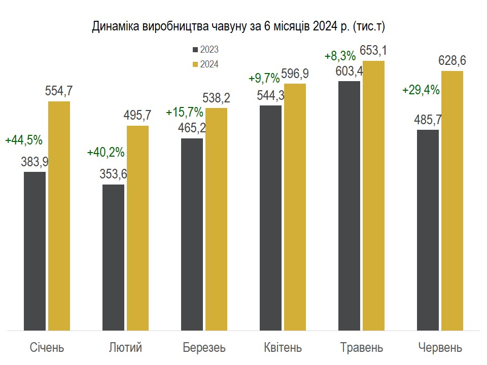 Виробництво чавуну, І півріччя 2024 року