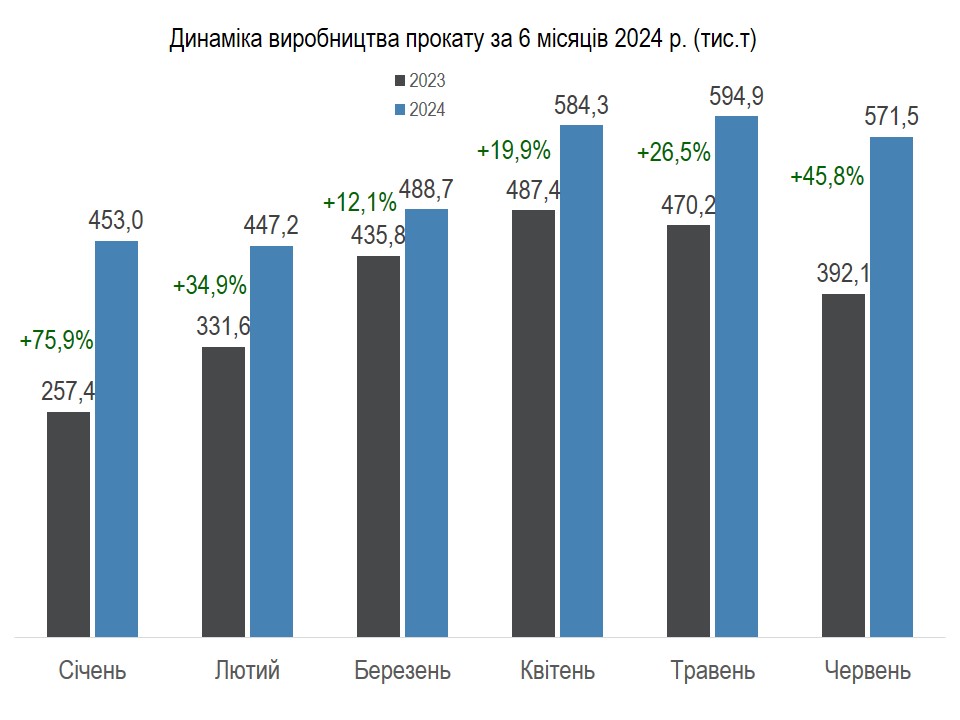 Виробництво прокату, І півріччя 2024 р.