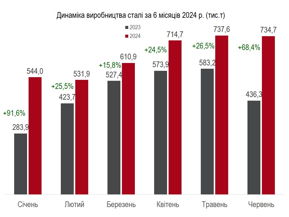 Виробництво сталі, І півріччя 2024 р.