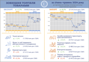Зовнішня торгівля товарами - 3