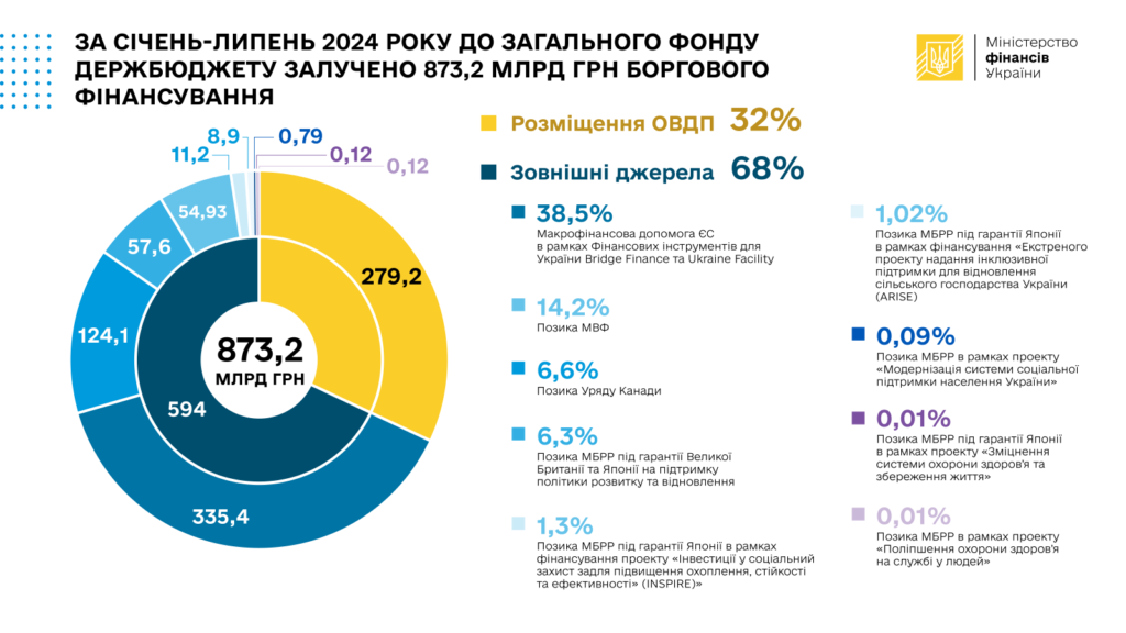 Боргове фінансування держбюджету, січень-липень 2024 року