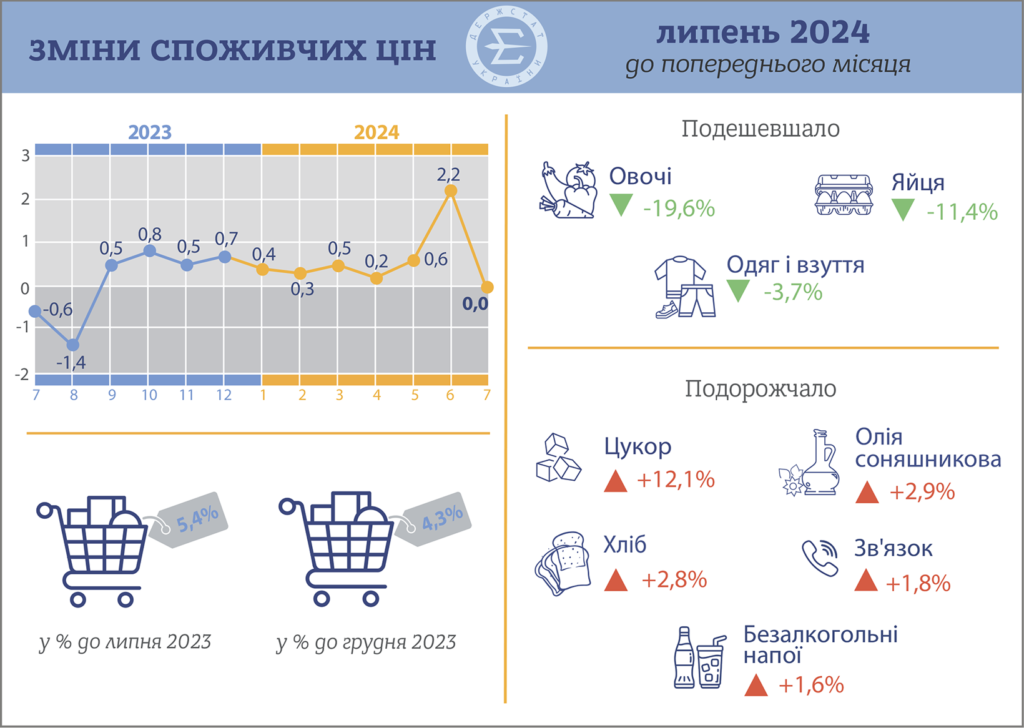 Інфляція, липень 2023-липень 2024 р.