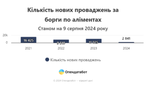 Кількість нових проваджень за борги по аліментах - 3