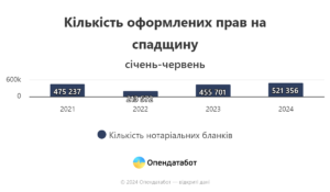 Кількість оформлених прав на спадщину - 3