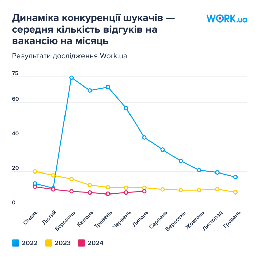 Конкуренція серед шукачів роботи, 2022-2024 р.