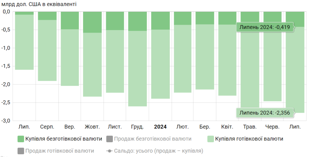 Купівля валюти, липень 2023-липень2024 р.