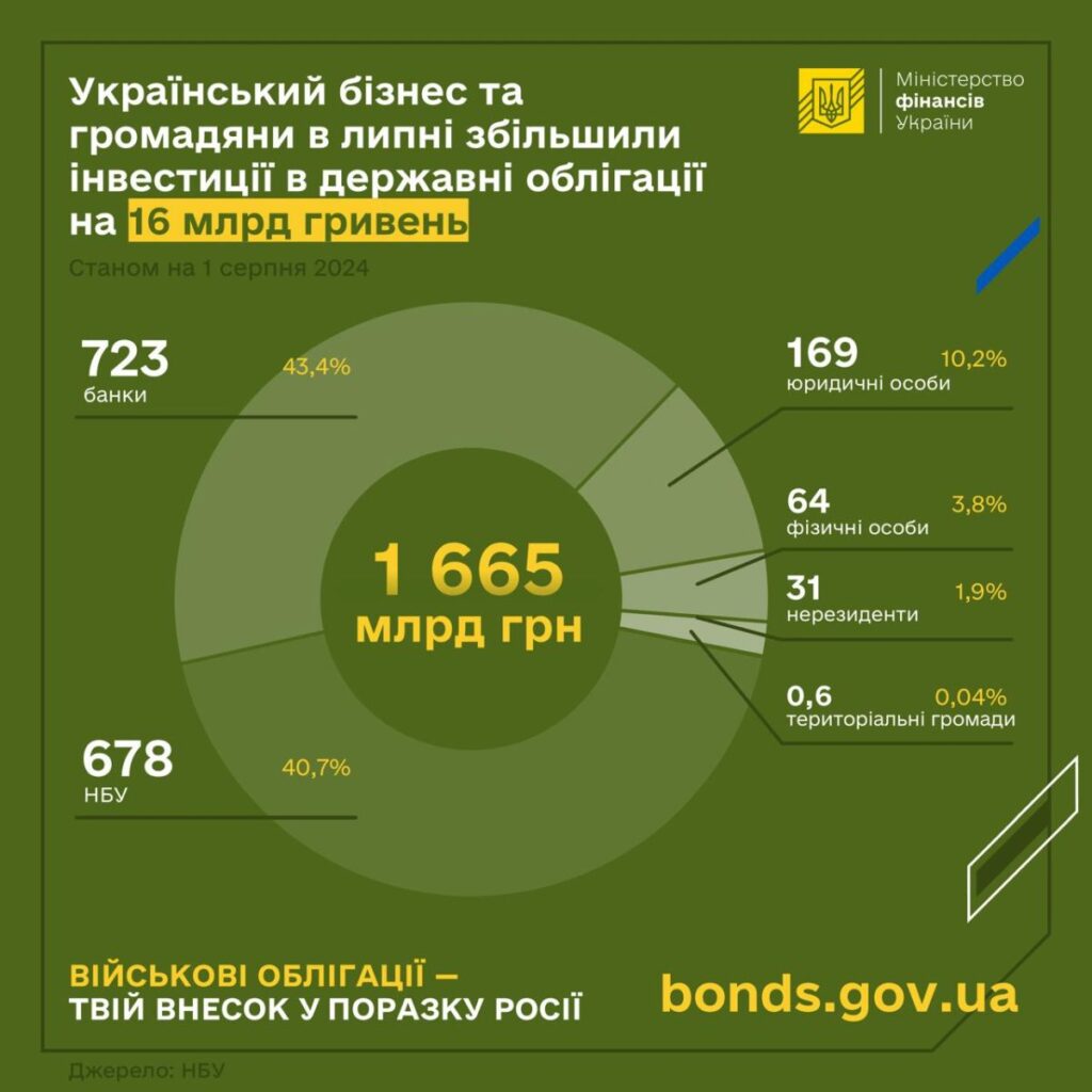 Структура ОВДП в обігу, на 1 серпня 2024 року