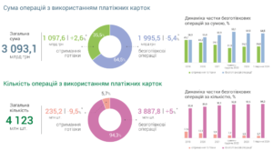 Операції з платіжними картками - 3