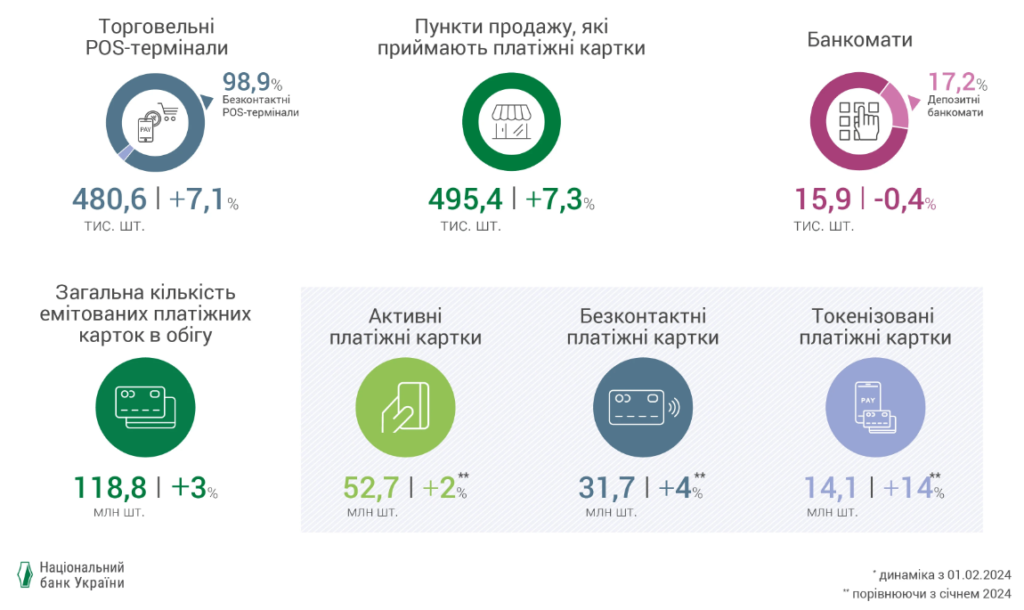 Платіжна інфраструктура та платіжні картки, на червень 2024 року