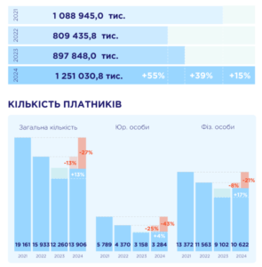 Податки від туризму - 3