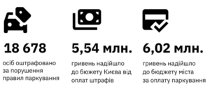 Порушення правил паркування - 3