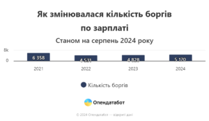 Провадження щодо заборгованості по зарплаті - 3