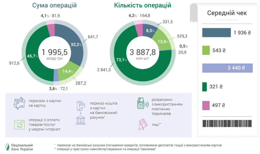 Розподіл безготівкових операцій за видами, І півріччя 2024 року