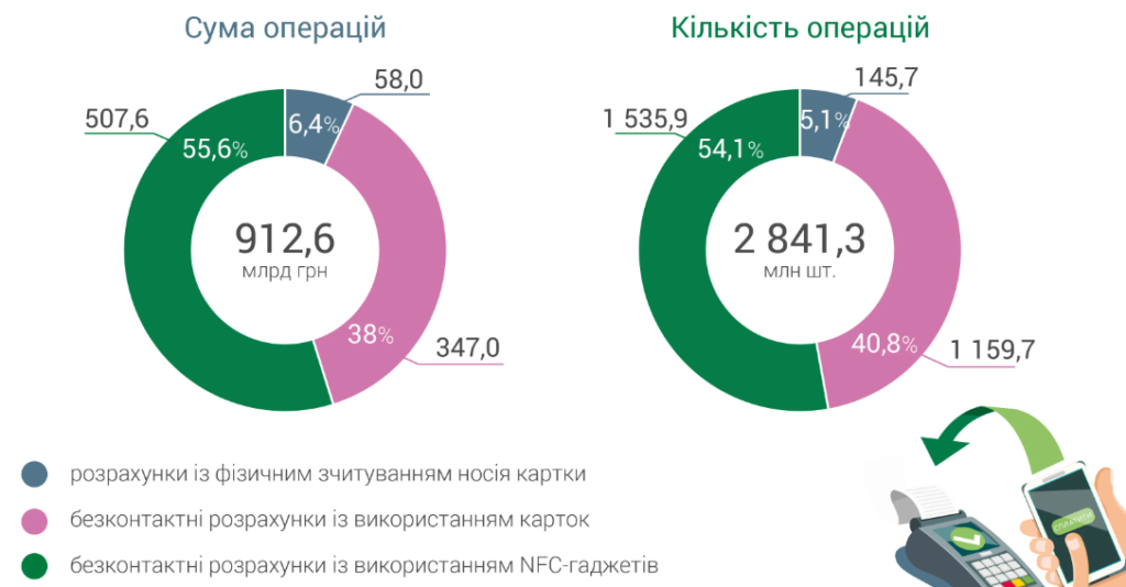 Розрахунки картками через термінали, І півріччя 2024 року
