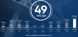 Укроборонпром у світовому рейтингу - 3