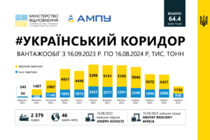 Вантажообіг портів - 3
