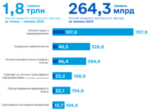 Видатки держбюджету - 3