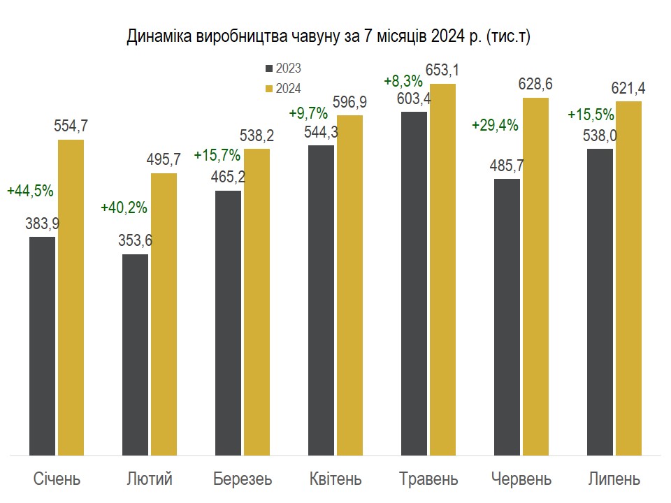 Виробництво чавуну, січень-липень 2024 року