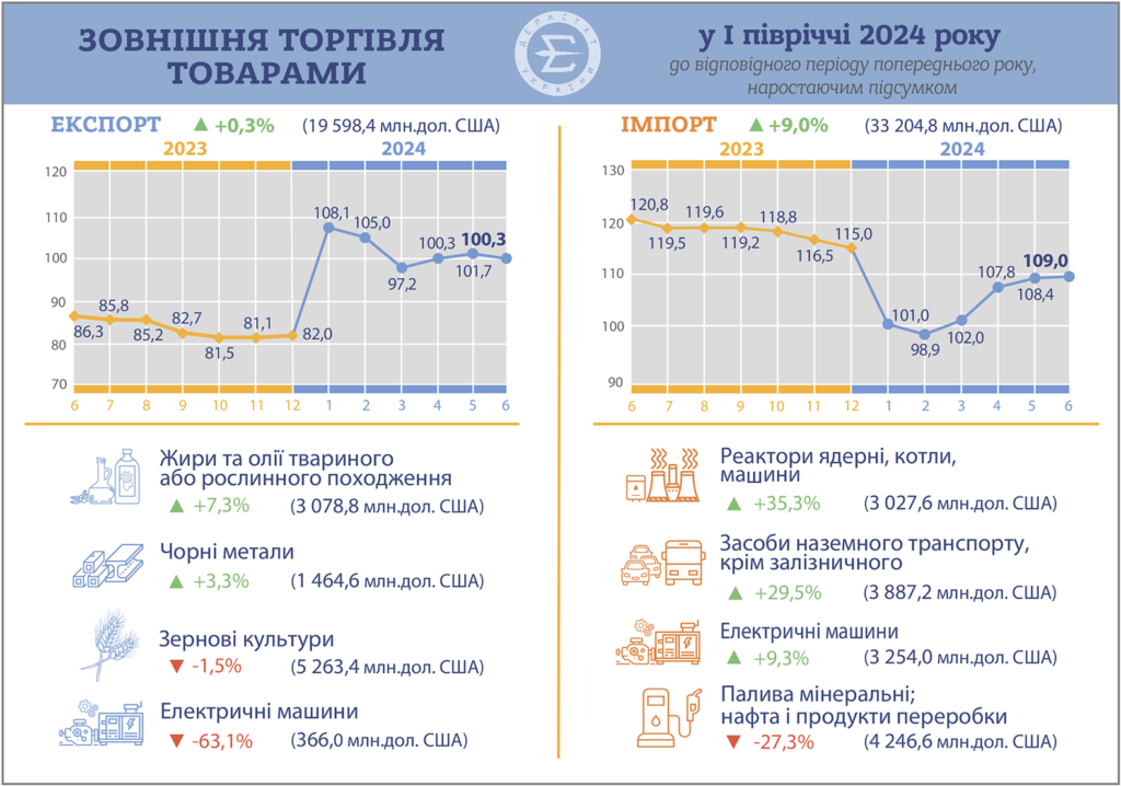 У І півріччі негативне сальдо зовнішньої торгівлі зросло до $14 млрд - 1