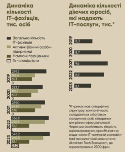 Динаміка кількості IT-фахівців та IT-компаній - 3