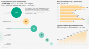 Капітальні інвестиції у фармацевтику - 3