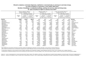 Кількість квартир у житлових будинках, прийнятих в експлуатацію, їх загальна та житлова площа, за типом місцевості по регіонах у січні-червні 2024 року - 3