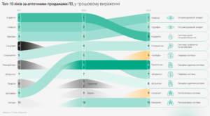 Ліки з найбільшим обсягом продажів - 3