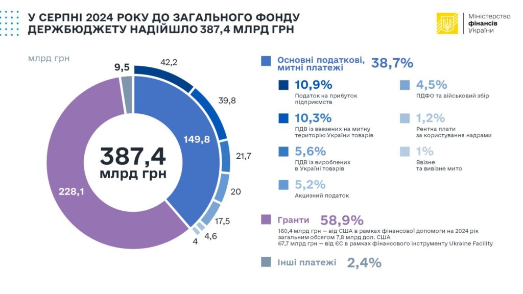 Надходження держбюджету у січні-серпні 2024 р.