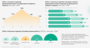 Податкові надходження від фарми - 3