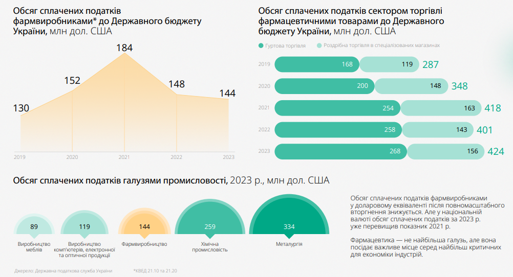 Податкові надходження від фарми, 2019-2023 рік