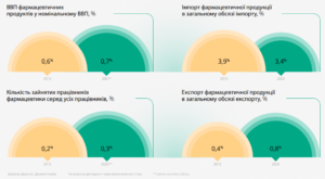 Роль фармацевтики в економіці - 3