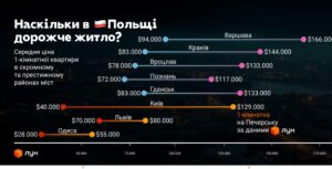 Ціни квартир в Україні та Польщі - 3