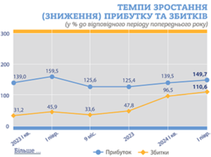 Темпи зростання або зниження прибутків і збитків підриємств - 3