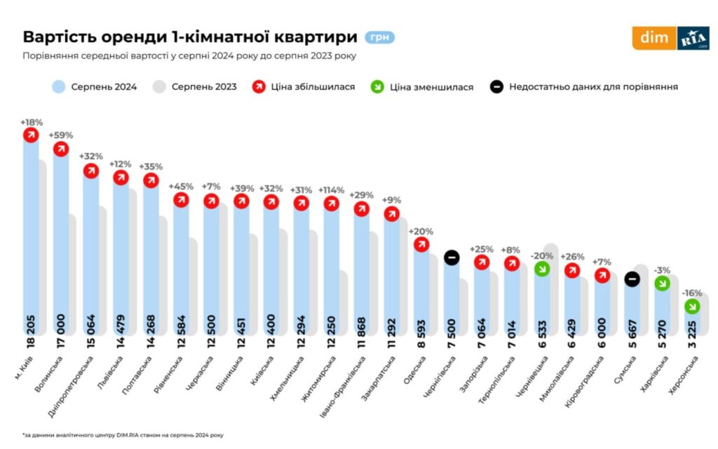 Вартість оренди житла за регіонами, серпень 2024 р.