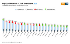 Вартість первинного житла - 3
