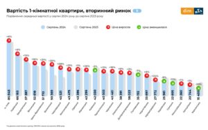 Вартість вторинного житла - 3