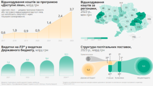 Видатки бюджету на ліки - 3