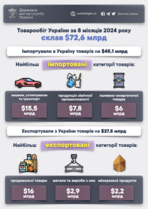 Зовнішня торгівля у січні-серпні 2024 р. - 3